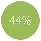 44% internautów korzysta z Facebooka