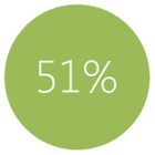 51% firm zauważyło wzrost zainteresowania po założeniu fanpage'a