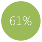 61% klientów robi zakupy online