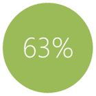 63% klika w pierwsze trzy linki