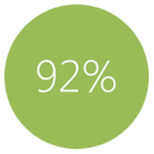 92% firm zyskuje więcej klientów