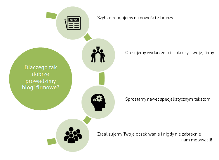 dlaczego tak dobrze prowadzimy blogi firmowe