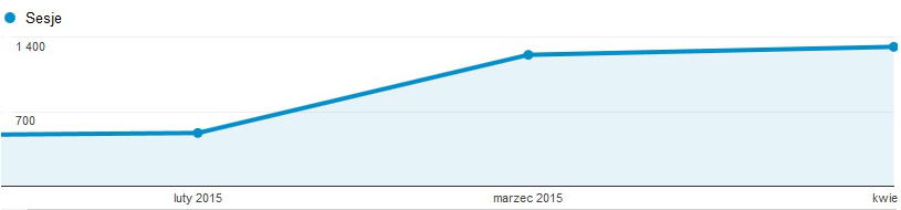 Statystyki odwiedzin po założeniu bloga firmowego