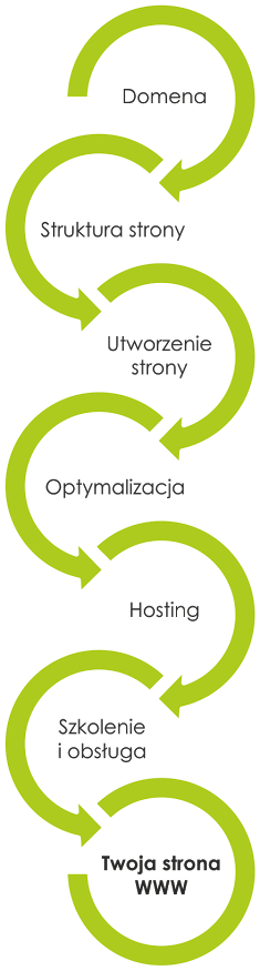 Proces tworzenia stron internetowych